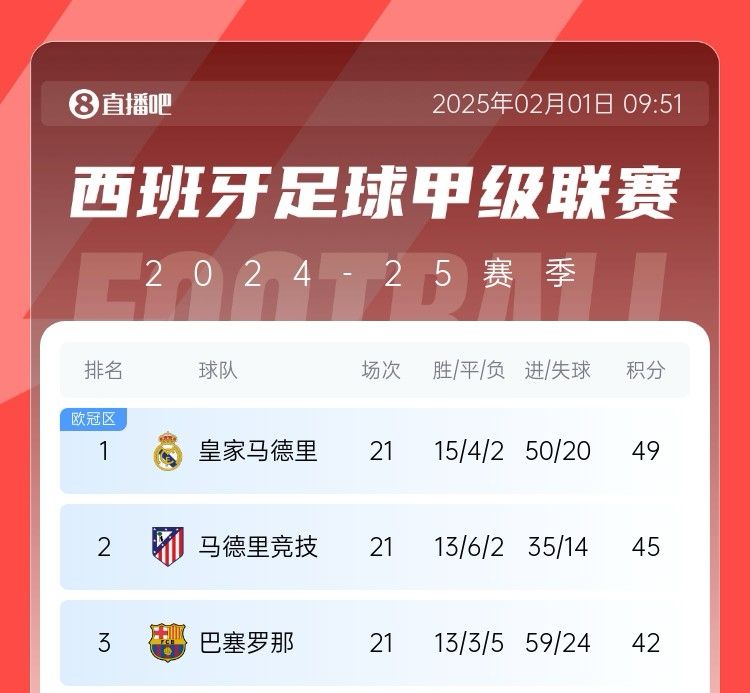  西甲争冠生变？皇马2月多两场欧冠&与曼城决战，巴萨马竞以逸待劳