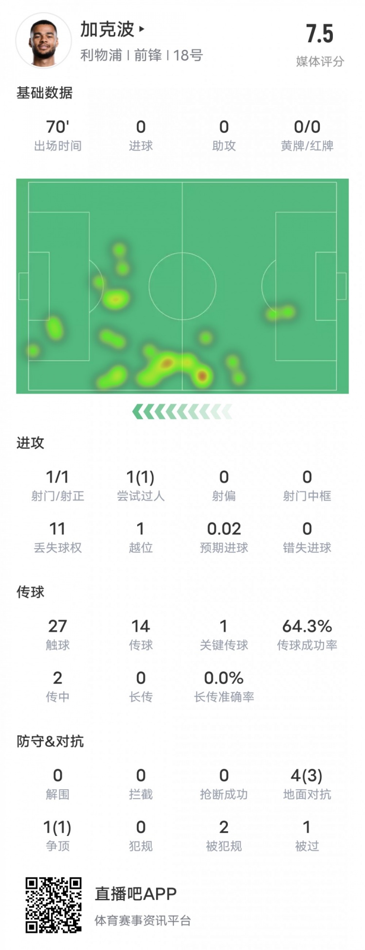  加克波本场比赛数据：1造点1过人成功1关键传球，评分7.5