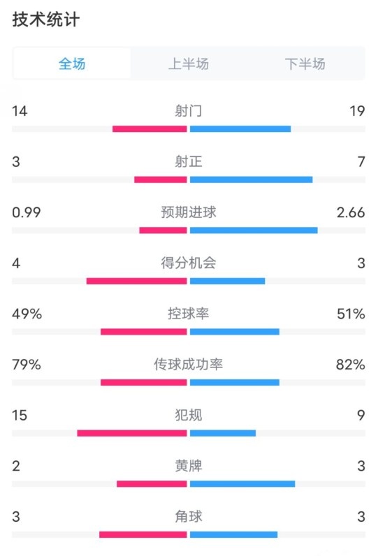  伯恩茅斯0-2利物浦数据：射门14-19，射正3-7，控球率49%-51%