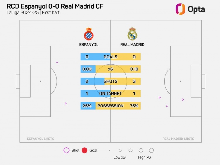  半场0-0！皇马上半场仅3射门，追平本赛季客场上半场最少纪录