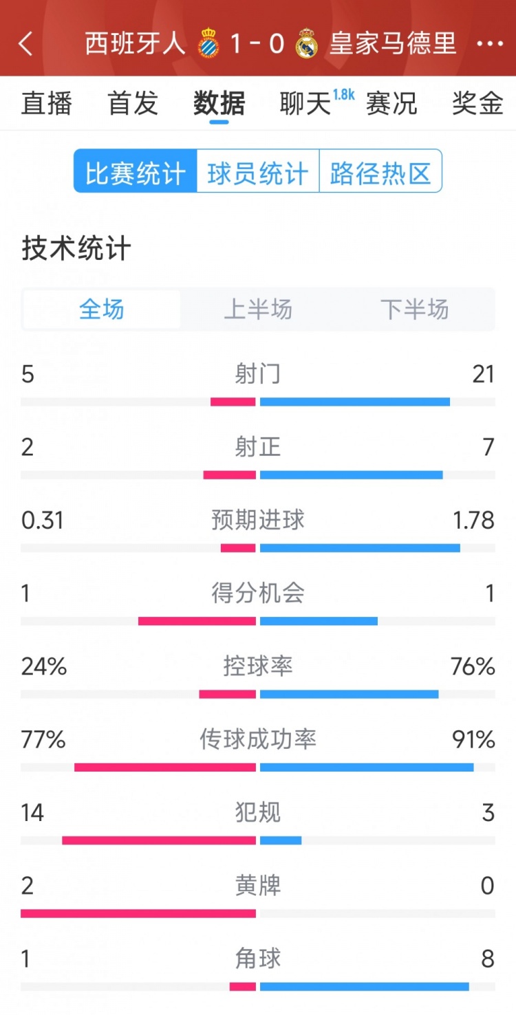  皇马0-1西班牙人全场数据：射门21-5，射正7-2，皇马控球率76%