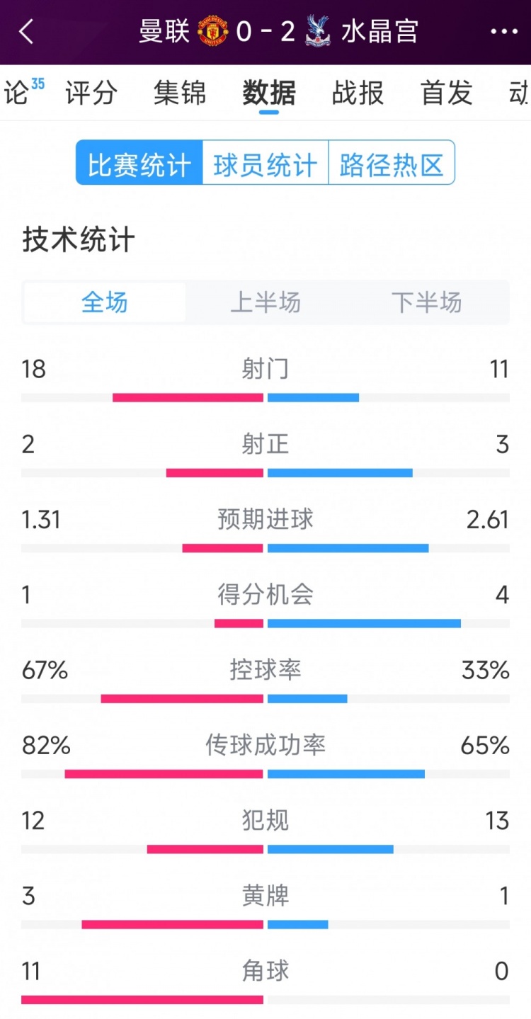  效率低，曼联0-2水晶宫全场数据：射门18-11，射正2-3，角球11-0