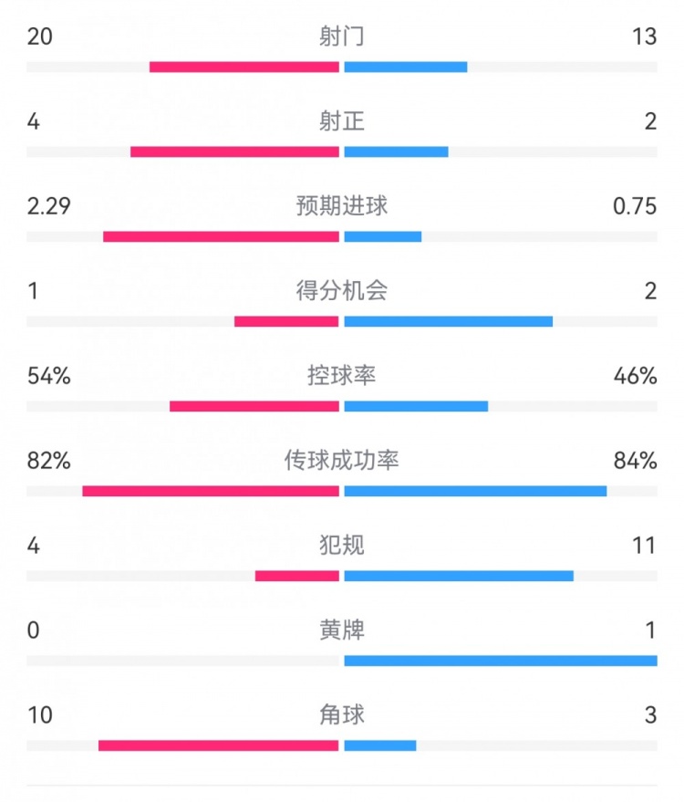  高效制胜！热刺2-0布伦特福德：射门13-20，射正2-4，得分机会2-1