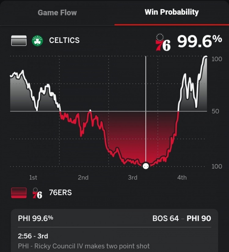  第三节末领先凯尔特人26分！76人本场赢球概率一度高达99.6%